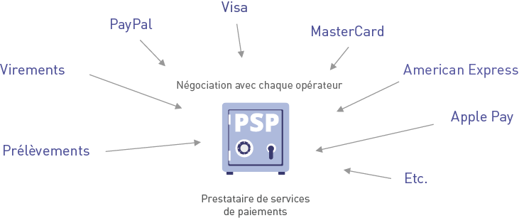 Fonctionnement PSP Full Service