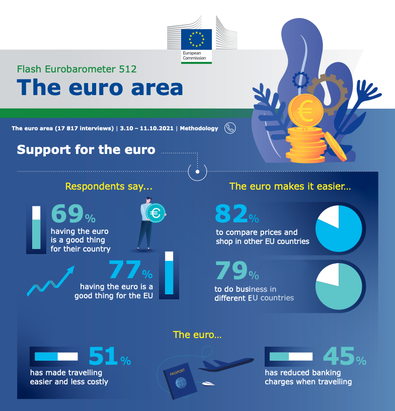 Eurobaromètre : fort soutien des européens en faveur de l’euro