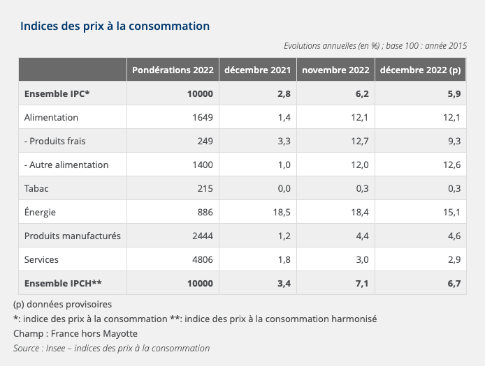 L’inflation ralentit en France au mois de décembre à 5,9 %